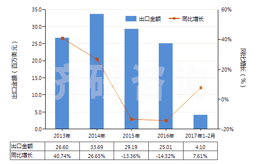 2013-2017年2月中國頭孢氨芐及其鹽(HS29419052)出口總額及增速統(tǒng)計(jì)